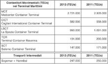 Contship Italia a due velocità transhipment ok, in calo i gates