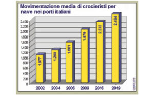 Record assoluto crociere sui porti italiani nel 2019